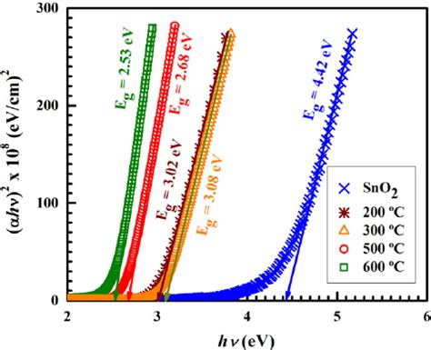 Optical Band Gap Calculations Of Sno Films Annealed At C As