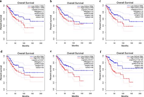 The Prognostic Value Of Different Expressed Cxc Chemokines In The