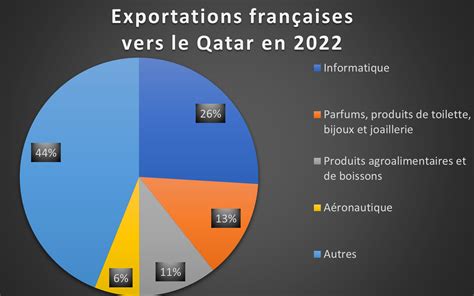 Commerce Bilat Ral Franco Qatarien Direction G N Rale Du Tr Sor