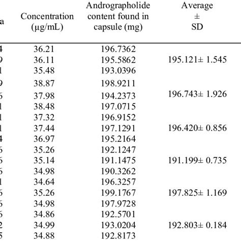 Chromatogram For Reference Standard Of Andrographolide Observed By