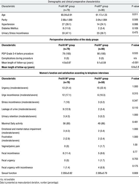 Demographic Clinical Preoperative And Perioperative Characteristics