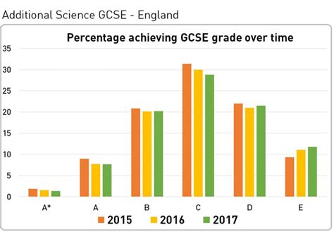 Gcse Results 2017 Additional Science