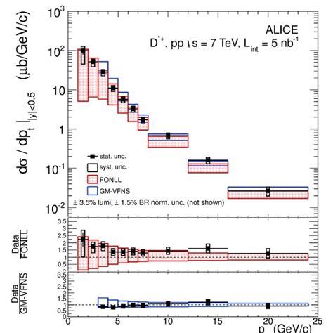 Top PT Differential Cross Section For Prompt D 0 And D Mesons In