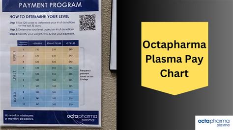 Octapharma Plasma Pay Chart Payment Schedule 2024