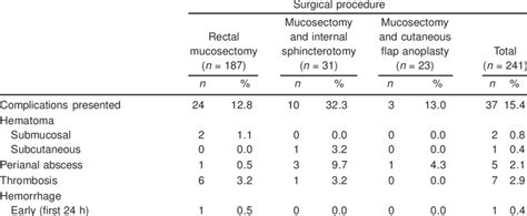 Postoperative Complications According To Procedure Download Table