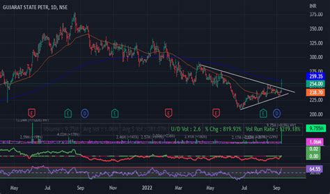 GSPL Stock Price and Chart — NSE:GSPL — TradingView