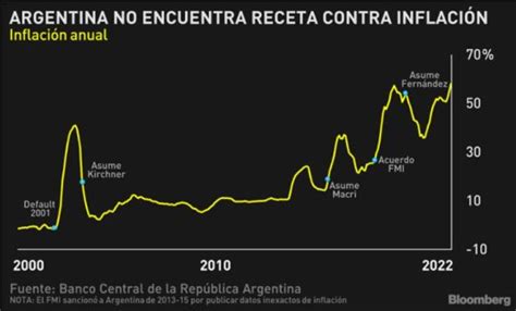 Argentina No Encuentra Receta Para La Inflaci N Gr Fico