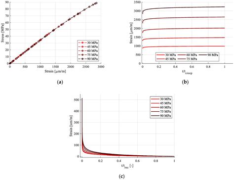 Polymers Free Full Text Mechanical Response Of Epoxy Resinflax