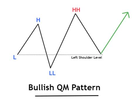 QM Pattern Definition How To Trade It ForexBee