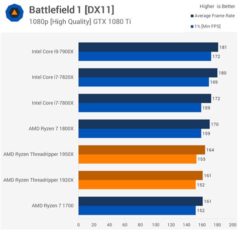 Amd Ryzen Threadripper 1950x And 1920x Review Gaming Performance Techspot