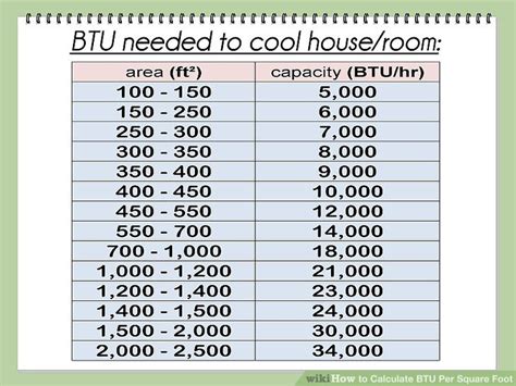 How to Calculate BTU Per Square Foot (with Calculator) - wikiHow