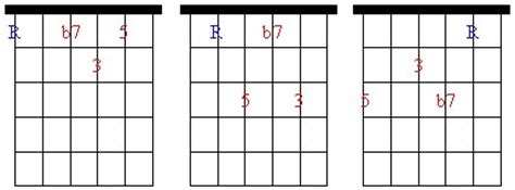 Seventh Chords Guitar Lesson World