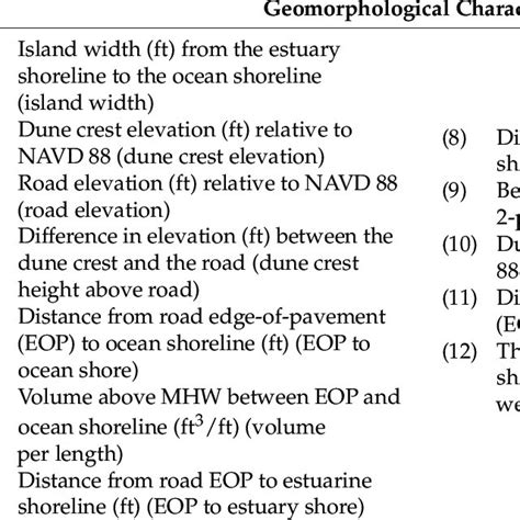 Geomorphological Characteristics And Units Used As Indicators For