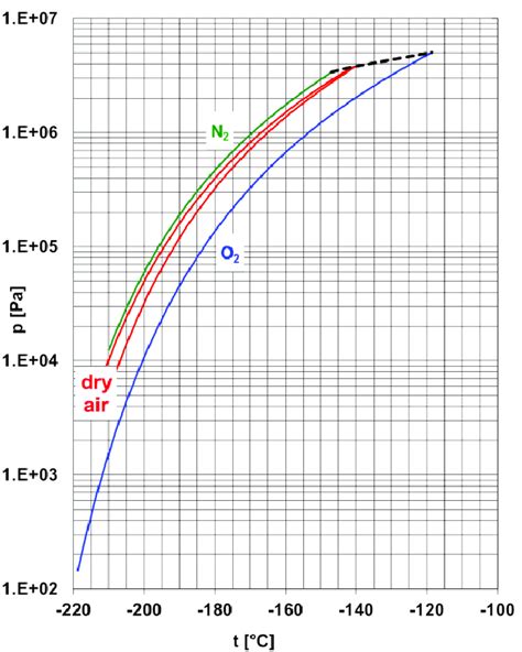 Liquid Vapor Saturation Curve In The Phase P T Download Scientific