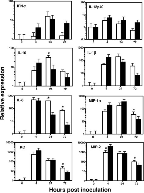 Relative Levels Of Proinflammatory Cytokine And Chemokine MRNA