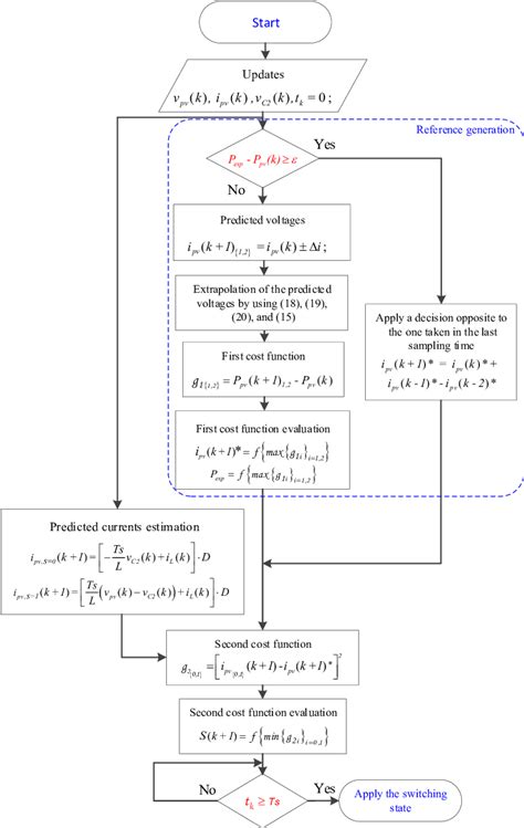 Flowchart Of The Proposed Mpc Mppt Download Scientific Diagram