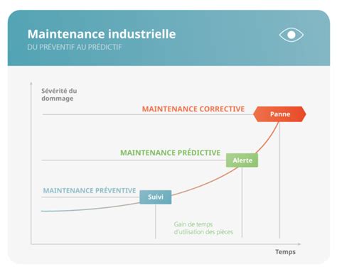 Maintenance Pr Dictive Ia L Industrie Cross Data