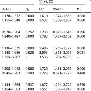 Forest Plot Of Meta Analysis Of Association Between Fetal MTHFR C677T