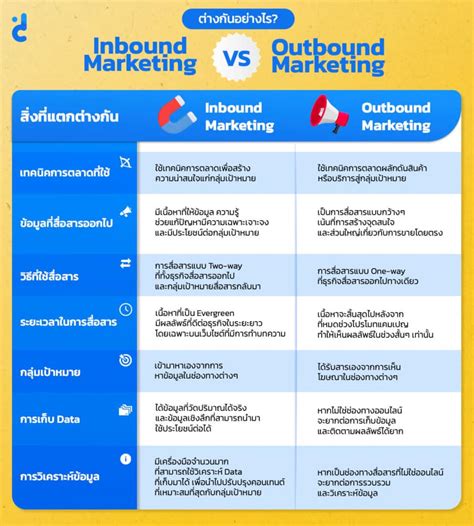 Inbound Vs Outbound Marketing