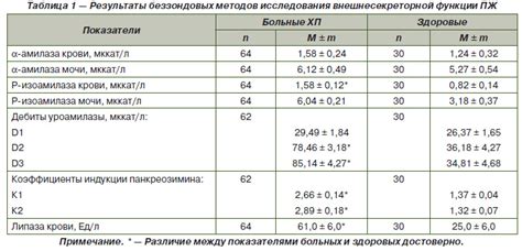 Амилаза в крови: норма у мужчин, женщин, повышена, понижена, причины и ...