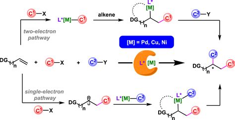 Transition Metal Catalyzed Asymmetric Three Component