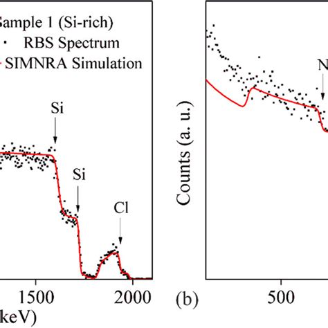 RBS Spectra And SIMNRA Simulations Corresponding To As Deposited A