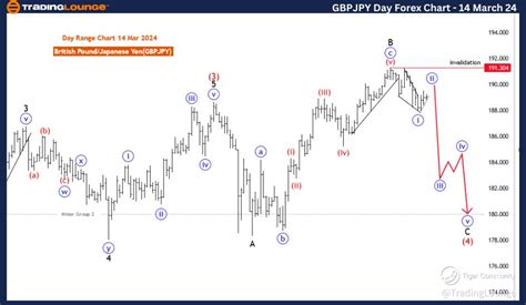 British Pound Japanese Yen GBPJPY Elliott Wave Technical Analysis 14