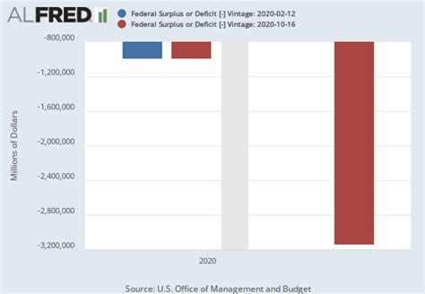 Federal Surplus Or Deficit Fyfsd Fred St Louis Fed