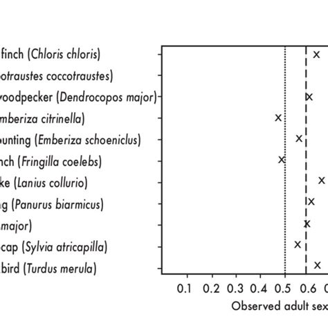 Observed Adult Sex Ratio Proportion Of Males In 11 European Bird