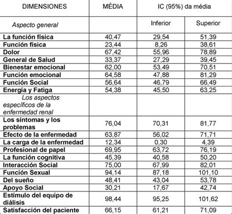 Evaluaci N De La Calidad De Vida De Pacientes De Insuficiencia Renal