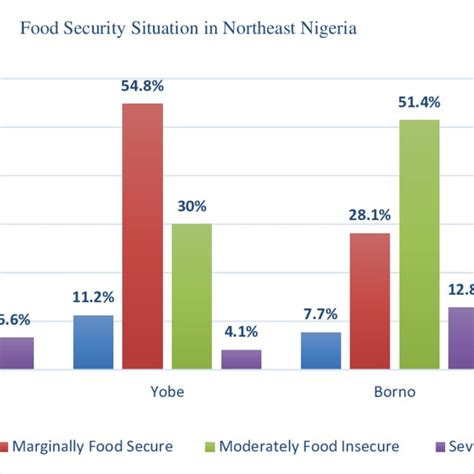 Pdf Food Security In Nigeria Impetus For Growth And Development