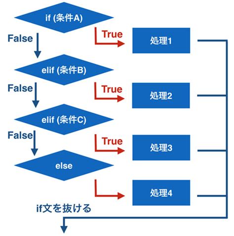 Pythonで学ぶ 基礎からのプログラミング入門6 プログラムの制御構造を理解しよう 条件分岐とループ処理 Tech（テックプラス）