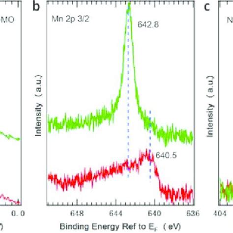 Ups And Xps Spectra For Monolayer Mnpc On Hopg Before And After N 2