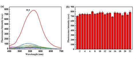 A The Fluorescent Spectral Changes Of Probe Cha N3 Upon Addition Of