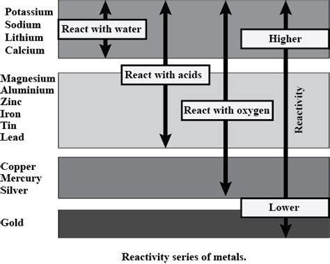 Observe The Given Figure Of Reactivity Series Of Metals And Answer The