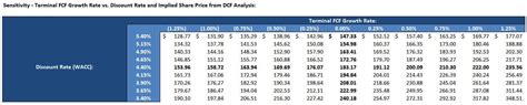 Dcf Model Full Guide Excel Templates And Video Tutorial 2022