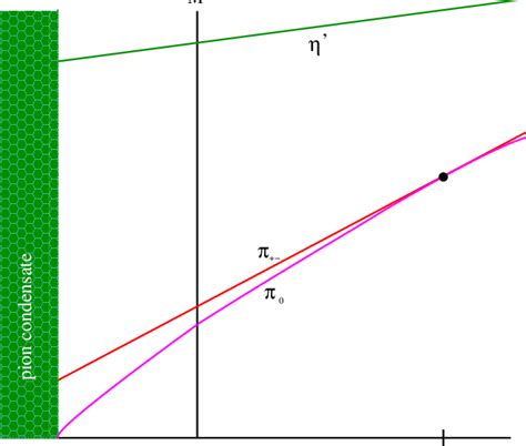 A Schematic Representation Of How The Pseudo Scalar Masses Depend On