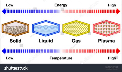 Phase Change Stock Vector 413945938 : Shutterstock