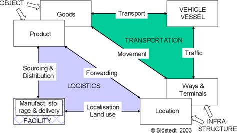 Figure 1 From Urban Freight Transport Sustainability The Interaction Of Urban Freight And