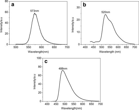 Pl Spectrum Of Organic Fluorescent Dyes 1 × 10⁻⁵ Moll λex 420 Nm Download Scientific