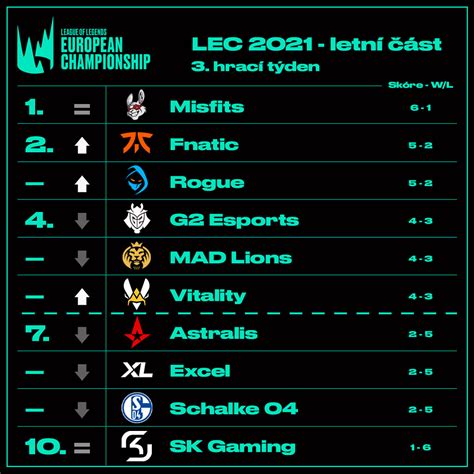 Misfits Op T Bezchybn Fnatic V T Z V Derby Tryhard Cz