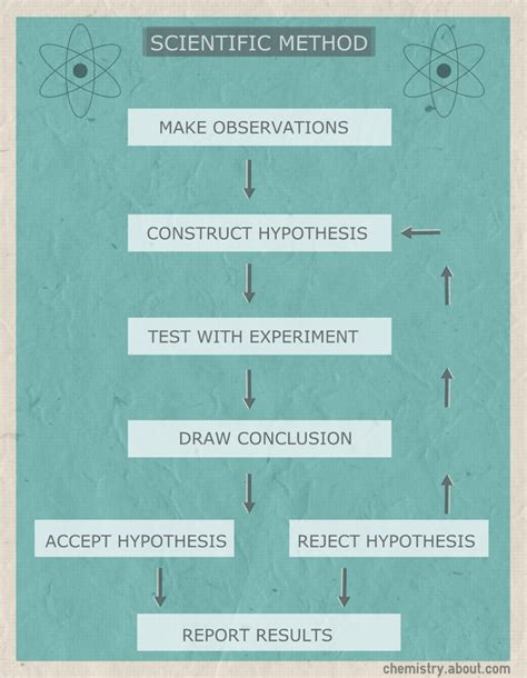 Scientific Method Flow Chart - Science Notes and Projects