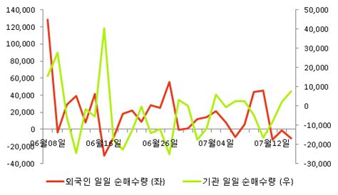 Fnrassi 에스티아이 52주 신고가327 ↑ 파이낸셜뉴스