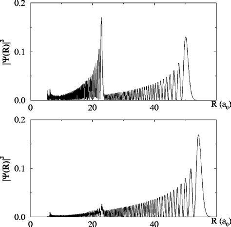 Two Vibrational Wave Functions For Rb 2 0 U Close To The D 1 Download Scientific Diagram