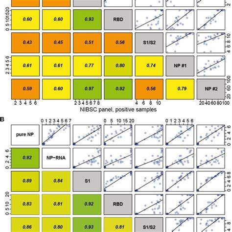 Correlation Analysis Of The Np Elisa And Reference Assays For Nibsc