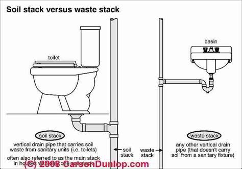 Plumbing Vents Code Definitions Specifications Of Types Of Plumbing Vent Plumbing