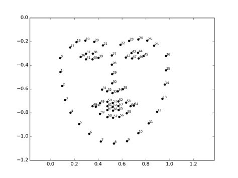 Driver Drowsiness Detection With Opencv Dlib Techvidvan