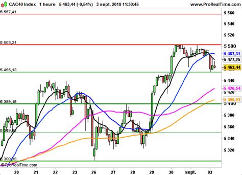 CAC 40 En Baisse Avant Le Retour De Wall Street Zonebourse