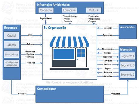 Contexto de la organización: El diagrama de súper sistema