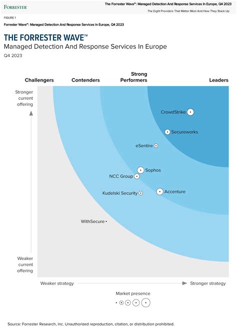 Esentire Esentire Named A Strong Performer In The Forrester Wave